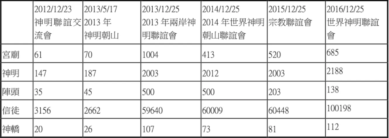 表  4-4  神明聯誼會參與數據表  2012/12/23      神明聯 誼交 流會  2013/5/17 2013 年  神明朝山  2013/12/25  2013 年兩岸神明聯誼會  2014/12/25  2014 年世界神明朝山聯誼會  2015/12/25  宗教聯誼會  2016/12/25  世界神明聯誼會  宮廟  61  70  1004  413  520  685  神明  147  187  2003  2012  2003  2188  陣頭  35  45  500  5