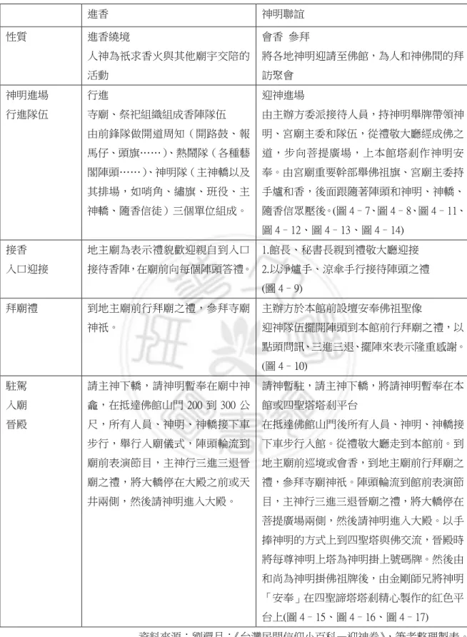 表  4-6  神明聯誼會、進香進場入廟流程比對表 資料來源：劉還月：《台灣民間信仰小百科—迎神卷》，筆者整理製表。 進香 神明聯誼 性質 進香繞境 人神為祇求香火與其他廟宇交陪的活動 會香  參拜 將各地神明迎請至佛館，為人和神佛間的拜訪聚會 神明進場 行進隊伍 行進 寺廟、祭祀組織組成香陣隊伍 由前鋒隊做開道周知（開路鼓、報馬仔、頭旗……）、熱鬧隊（各種藝閣陣頭……）、神明隊（主神轎以及其排場，如哨角、繡旗、班役、主神轎、隨香信徒）三個單位組成。 迎神進場 由主辦方委派接待人員，持神明舉牌帶領神明、宮廟