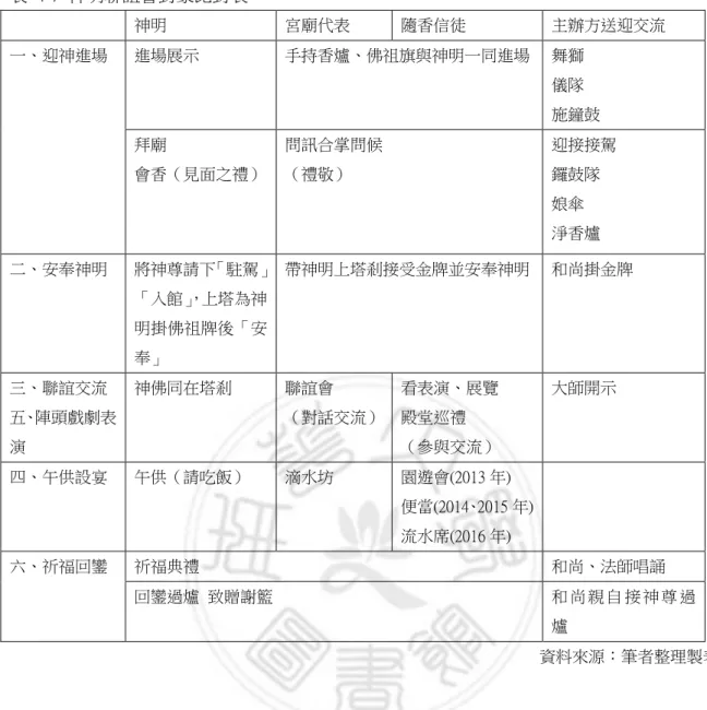 表  4-7  神明聯誼會對象比對表  神明  宮廟代表  隨香信徒  主辦方送迎交流  一、迎神進場  進場展示  手持香爐、佛祖旗與神明一同進場  舞獅  儀隊  施鐘鼓  拜廟  會香（見面之禮）  問訊合掌問候 （禮敬）  迎接接駕 鑼鼓隊  娘傘  淨香爐  二、安奉神明  將神尊請下「駐駕」 「入館」 ，上塔為神 明掛佛祖牌後「安 奉」  帶神明上塔剎接受金牌並安奉神明  和尚掛金牌  三、聯誼交流  五、陣頭戲劇表 演  神佛同在塔剎  聯誼會  （對話交流）  看表演、展覽 殿堂巡禮 （參與