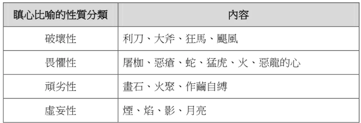 表  1 比喻瞋心的性質分類  瞋心比喻的性質分類  內容  破壞性  利刀、大斧、狂馬、颶風  畏懼性  屠枷、惡瘡、蛇、猛虎、火、惡龍的心  頑劣性  畫石、火聚、作繭自縛  虛妄性  煙、焰、影、月亮  （知晴製表）  一、具有破壞性 利刀、大斧、狂馬、颶風在諸經典中，被用來比喻瞋心具備強勁的破壞力。而 這破壞力，主要是針對於憶持善法的破壞。  在《別譯雜阿含經》卷 4 記載： 「瞋恚如狂馬，制之由轡勒；轡勒未為堅，制心 乃名堅。」 24 瞋如狂馬；狂馬須以轡勒來制止，然而這並不是最堅固的牽制，若能夠
