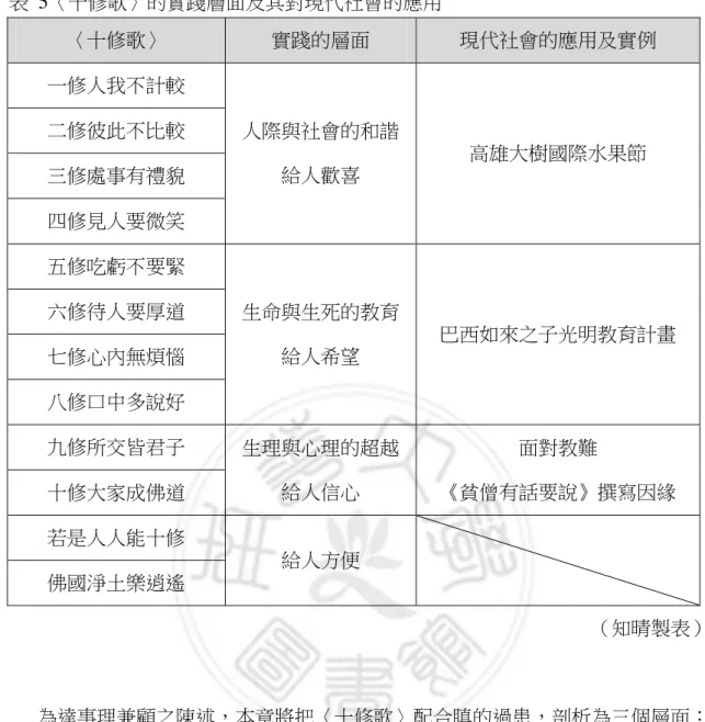 表  5〈十修歌〉的實踐層面及其對現代社會的應用  〈十修歌〉  實踐的層面  現代社會的應用及實例  一修人我不計較  人際與社會的和諧  給人歡喜  高雄大樹國際水果節 二修彼此不比較 三修處事有禮貌  四修見人要微笑  五修吃虧不要緊  生命與生死的教育  給人希望  巴西如來之子光明教育計畫 六修待人要厚道 七修心內無煩惱  八修口中多說好  九修所交皆君子  生理與心理的超越  給人信心  面對教難  《貧僧有話要說》撰寫因緣 十修大家成佛道  若是人人能十修  給人方便  佛國淨土樂逍遙  （知