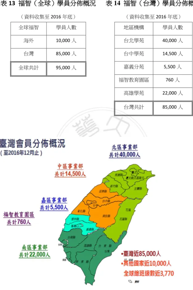 表 13  福智（全球）學員分佈概況  （資料收集至 2016 年底）  全球福智  學員人數  海外  10,000 人  台灣  85,000 人  全球共計  95,000 人  表 14  福智（台灣）學員分佈概況 （資料收集至 2016 年底） 地區機構 學員人數 台北學苑 40,000 人 台中學苑 14,500 人 嘉義分苑 5,500 人  福智教育園區  760 人  高雄學苑  22,000 人  台灣共計  85,000 人                               