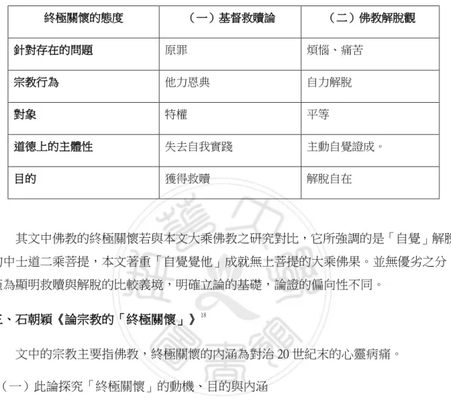 表 4    生命的終極關懷─基督教救贖論與佛教解脫觀之比較表          其文中佛教的終極關懷若與本文大乘佛教之研究對比，它所強調的是「自覺」解脫 的中士道二乘菩提，本文著重「自覺覺他」成就無上菩提的大乘佛果。並無優劣之分， 僅為顯明救贖與解脫的比較義境，明確立論的基礎，論證的偏向性不同。  三、石朝穎《論宗教的「終極關懷」》 18         文中的宗教主要指佛教，終極關懷的內涵為對治 20 世紀末的心靈病痛。  （一）此論探究「終極關懷」的動機、目的與內涵          起源於西方從 1