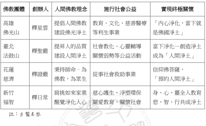 表 6    台灣推行人間佛教四大團體  佛教團體  創辦人  人間佛教理念  施行社會公益  實現終極關懷  高雄  佛光山  釋星雲  提倡人間佛教 建設佛光淨土  教育、文化、慈善醫療等利生事業  「內心淨化，當下就是佛國淨土」  臺北  法鼓山  釋聖嚴  提昇人的品質 建設人間淨土  社會教化、心靈輔導 關懷弱勢等公益活動  當下淨化—創造淨土成為「人間淨土」  花蓮  慈濟  釋證嚴  秉持師命–為 佛教，為眾生  從事社會救助事業  信仰佛菩薩，  「預約人間淨土」  新竹  福智  釋日常 
