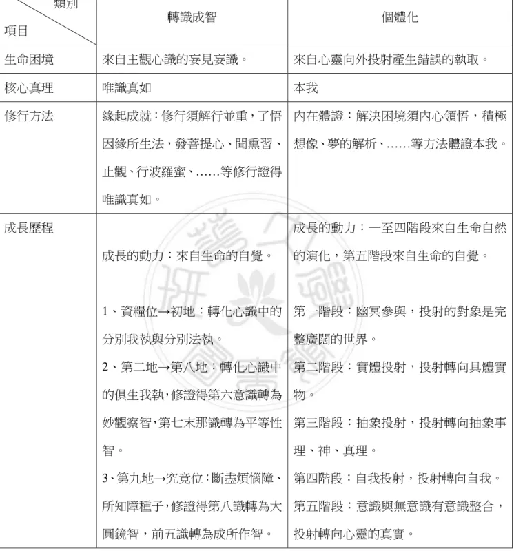 表 4-4-1：轉識成智歷程與個體化過程比較表  類別  項目  轉識成智  個體化  生命困境  來自主觀心識的妄見妄識。  來自心靈向外投射產生錯誤的執取。  核心真理  唯識真如  本我  修行方法  緣起成就：修行須解行並重，了悟 因緣所生法，發菩提心、聞熏習、 止觀、行波羅蜜、……等修行證得 唯識真如。  內在體證：解決困境須內心領悟，積極想像、夢的解析、 ……等方法體證本我。  成長歷程  成長的動力：來自生命的自覺。  1、資糧位→初地：轉化心識中的 分別我執與分別法執。  2、第二地→第八地
