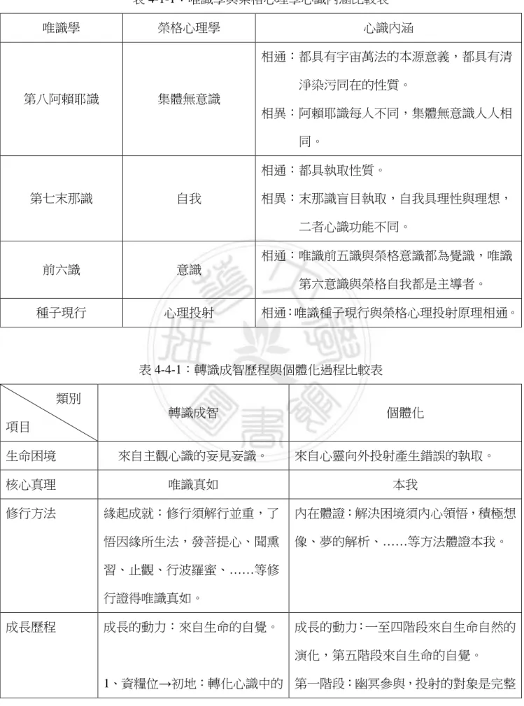表 4-1-1：唯識學與榮格心理學心識內涵比較表  唯識學  榮格心理學  心識內涵  第八阿賴耶識  集體無意識  相通：都具有宇宙萬法的本源意義，都具有清淨染污同在的性質。  相異：阿賴耶識每人不同，集體無意識人人相 同。  第七末那識  自我  相通：都具執取性質。  相異：末那識盲目執取，自我具理性與理想， 二者心識功能不同。  前六識  意識  相通：唯識前五識與榮格意識都為覺識，唯識 第六意識與榮格自我都是主導者。  種子現行  心理投射  相通：唯識種子現行與榮格心理投射原理相通。  表 4-