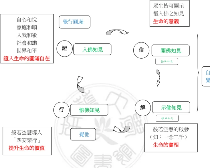 圖 1：《法華經》的生命教育藍圖  「開佛知見」即是為眾生打開智慧之門。為何在生命教育的過程，「開佛知 見」是關鍵的因素？在這個科技發達的時代，物質蓬勃發展，精神生活品質卻逐 漸走下坡，道德觀念日益模糊，各種負面的價值觀、人生觀充斥著人心，甚至對 生命缺乏基本的尊重，為了名利、地位而做出傷天害人的事。原因何在？這是迷 而不覺，知見上出現了問題，世人的知見偏差、心地不正，愚昧迷惑，造種種罪， 口說善言，心懷惡念，貪愛瞋恚，嫉賢妒能，諂媚佞言，自恃慢人，侵犯別人， 損害他物，這是眾生的知見、凡夫的知見。  然而