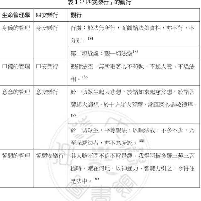 表 1：「四安樂行」的觀行  生命管理學  四安樂行  觀行  身儀的管理  身安樂行  行處：於法無所行，而觀諸法如實相，亦不行，不 分別。 184 第二親近處：觀一切法空 185 口儀的管理  口安樂行  觀諸法空，無所取著心不苟執，不逆人意、不違法 相。 186 意念的管理  意安樂行  於一切眾生起大悲想，於諸如來起慈父想，於諸菩 薩起大師想，於十方諸大菩薩，常應深心恭敬禮拜。 187 於一切眾生，平等說法，以順法故，不多不少，乃 至深愛法者，亦不為多說。 188 誓願的管理  誓願安樂行  其人雖