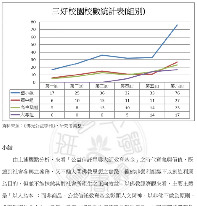 表  5  三好校園校數統計表  資料來源： 《佛光公益季刊》，研究者彚整。  小結  由上述觀點分析，來看「公益信託星雲大師教育基金」之時代意義與價值，既 達到社會參與之義務，又不離人間佛教思想之實踐。雖然非營利組織不以創造利潤 為目的，但並不能抹煞其對社會所產生之正向效益。以佛教經濟觀來看，主要主體 是「以人為本」 ；而非商品，公益信託教育基金彰顯人文精神，以非佛不做為原則， 進而影響社會人心。足見，星雲大師佛教的經濟思維與時俱進，在現實環境體現佛 教為社會福利事業之張力。  社會隨著時代變遷，當前宗教