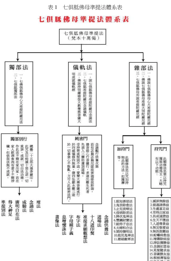 表 1    七俱胝佛母準提法體系表