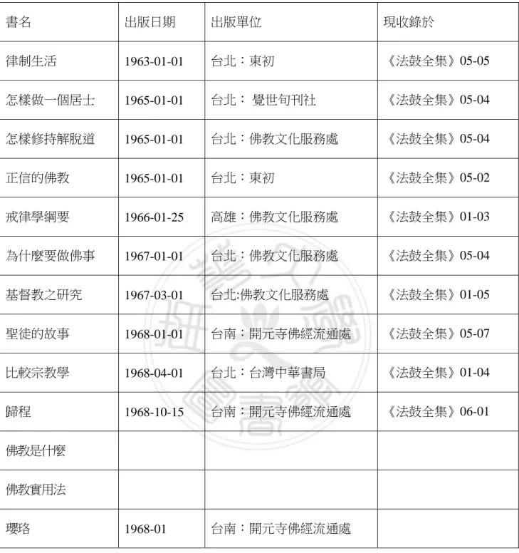 表 2-1：聖嚴法師於「掩關六載瓔珞啟如來」期間完成之重要著作  書名  出版日期  出版單位  現收錄於  律制生活  1963-01-01  台北：東初  《法鼓全集》05-05  怎樣做一個居士  1965-01-01  台北： 覺世旬刊社  《法鼓全集》05-04  怎樣修持解脫道  1965-01-01  台北：佛教文化服務處  《法鼓全集》05-04  正信的佛教  1965-01-01  台北：東初  《法鼓全集》05-02  戒律學綱要  1966-01-25  高雄：佛教文化服務處  《法