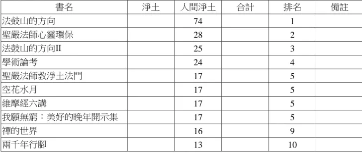 表 2-5：「人間淨土」於《法鼓全集》中各書籍引用之次數.  書名  淨土  人間淨土  合計  排名  備註  法鼓山的方向  74  1  聖嚴法師心靈環保  28  2  法鼓山的方向Ⅱ  25  3  學術論考  24  4  聖嚴法師教淨土法門  17  5  空花水月  17  5  維摩經六講  17  5  我願無窮：美好的晚年開示集  17  5  禪的世界  16  9  兩千年行腳  13  10  從表格 2-5 得知，在《法鼓全集》中出現最多「淨土」 、 「人間淨土」詞彙前五名的書
