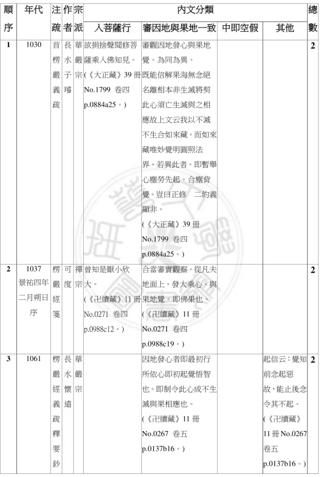 表 朝時期 楞嚴經 審 因地 心相關註釋彙整表  序    注  疏 者  派  文 類  總 數  入菩薩 審因地 地   中 空 1  1030  首 楞 嚴 義 疏  長水子 璿  華嚴 欲捐捨聲聞修菩薩入知見(大 39 冊No.1799  卷四 p.0884a25 )  審觀因地 心 地覺為為異既能信解海無念絕相非生滅契心須亡生滅之相 應故 文 不滅 不生 如來 而如來 唯妙覺明 照法 界 異 者 暫 心塵 起 塵背 覺 豈曰 修  約義 顯非 ( 大 39 冊 No.1799  卷四 p.0884