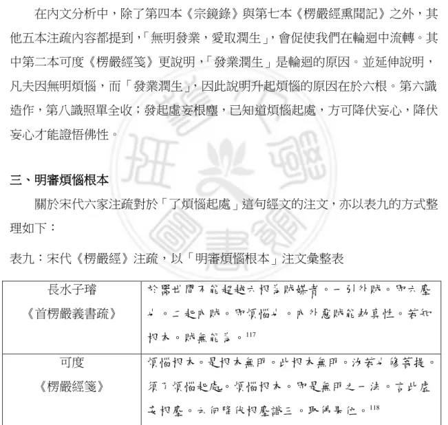 表 中呈現 朝 七 楞嚴經 注疏中 四 到要 息妄念 之 觀察煩惱 治方法 第 首楞嚴義疏 第 楞嚴經義疏釋 要鈔 第 楞嚴經義海 第七 楞嚴經熏聞 四 注疏中的 注疏則 引用 大 起信論 說明 而從 注疏中的撰 方式 測 能依照第 首楞嚴義疏 而書 的 因 知 朝時期 長水子璿 首 楞嚴義疏 很大的影響力 業潤生  在 文 析中 除了第四 鏡錄 第七 楞嚴經熏聞 之外 五 注疏 容都 到 無明 業 愛 潤生 會 使 在 迴中流轉 中第 楞嚴經笺 更說明 業潤生 迴的原因 並 伸說明 凡 因無明煩惱 而 業