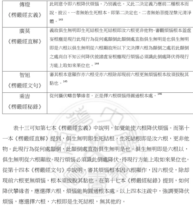 表 明 楞嚴經 注疏 注文彙整表  傳燈  楞嚴經 義 則意 降伏煩惱 乃 義 決 義乃應 種 而說 彼者無始生死第決者無始菩 涅槃元清淨 體 143 莫  楞嚴經直解 義故俱生無明 生死結 生死結 汝 更非 物 審觀煩惱 葢妄塵現現為從處顛顛處直指俱生無明 俱生無明 俱生無明從 顯故 文決擇 為顛 之處 顛 之處尚自不知 降伏彼諸 妄 塵現 煩惱必須識 處降伏得現 方能 如來 144 智旭  楞嚴經文 審 意顯 亦 亦 除 現 更無煩惱 故須拔脫黏145 旹  楞嚴經秘錄 從 攝伏疇 攀緣者 擇 煩惱得 