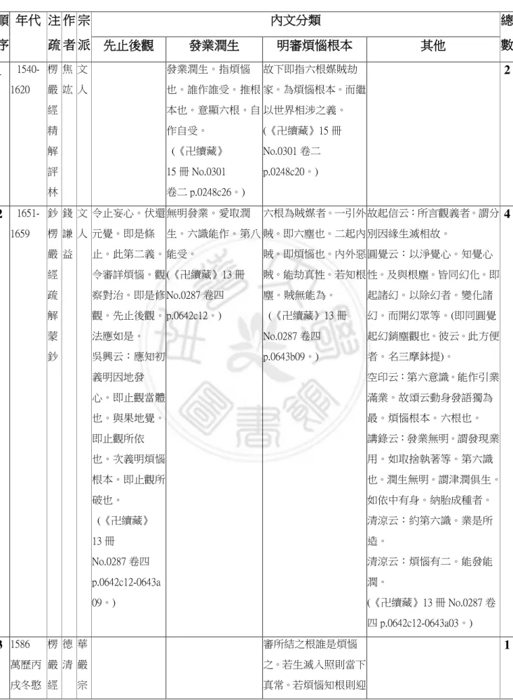 表 四 明朝時期 楞嚴經 審觀煩惱 相關註釋彙整表  序    注  疏 者  派  文 類  總 數  觀  業潤生     明審煩惱 1  1540-  1620  楞嚴 經 精 解 評 林  焦 竑  文 人  業潤生 指煩惱誰誰意顯 自自  (續15 冊 No.0301 卷p.0248c26)  故 指 媒賊家 為煩惱 而繼世界相之義(續15 冊 No.0301 卷p.0248c20)  2  2  1651-  1659  鈔楞 嚴 經 疏 解 蒙 鈔  錢謙 益  文 人  妄心 伏還元覺條第義