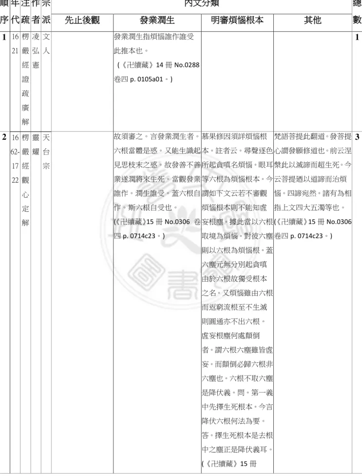 表 五 清朝時期 楞嚴經 審觀煩惱 相關註釋彙整表  序    注  疏 者  派  文 類  總 數  觀  業潤生  明審煩惱 1  16 21  楞嚴 經 證 疏 解  凌 憲  文 人  業潤生指煩惱誰 誰  (續14 冊 No.0288 卷四 p