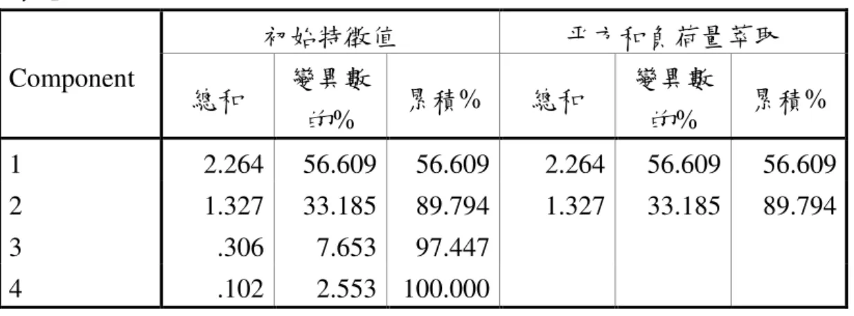 表 1  Component        初始特徵值  平方和負荷量萃取 總和 變異數的% 累積% 總和 變異數的%  累積%  1  2.264  56.609  56.609  2.264  56.609  56.609  2  1.327  33.185  89.794  1.327  33.185  89.794  3  .306  7.653  97.447  4  .102  2.553  100.000  萃取法：主成分分析。  表2：成分矩陣                        