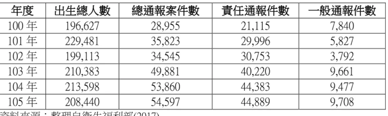 表 1  新生兒出生概況與兒少保護通報案件統計資料  年度  出生總人數  總通報案件數  責任通報件數  一般通報件數  100 年  196,627  28,955  21,115  7,840  101 年  229,481  35,823  29,996  5,827  102 年  199,113  34,545  30,753  3,792  103 年  210,383  49,881  40,220  9,661  104 年  213,598  53,860  44,383  9,477 