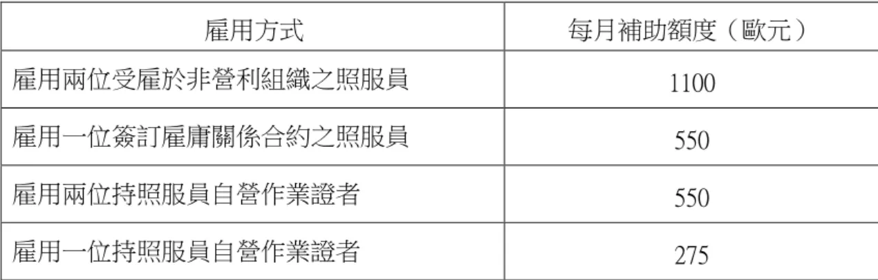 表 2：全天候外籍看護照顧服務費用之補助額  雇用方式  每月補助額度（歐元）  雇用兩位受雇於非營利組織之照服員  1100  雇用一位簽訂雇庸關係合約之照服員  550  雇用兩位持照服員自營作業證者  550  雇用一位持照服員自營作業證者  275  資料來源：BMASK, 2017: 18  此項補助之申請，有幾項條件：首先，照顧需求之鑑定必須為第 3 級以上， 其次，照顧需求者之每月淨所得不超過 2,500 歐元以上，唯所得並不包括照顧津貼 本身，以及部分兒童津貼、家庭津貼等(BMSK, 201