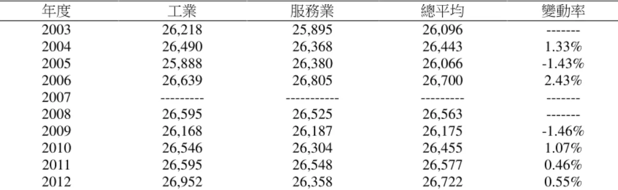 表   臺灣地 初任人員 資  (大學學 )  度  業  服務業  總 均  變動率  2003  26,218  25,895  26,096  -------  2004  26,490  26,368  26,443  1.33%  2005  25,888  26,380  26,066  -1.43%  2006  26,639  26,805  26,700  2.43%  2007  ---------  -----------  ---------  -------  2008  26,5