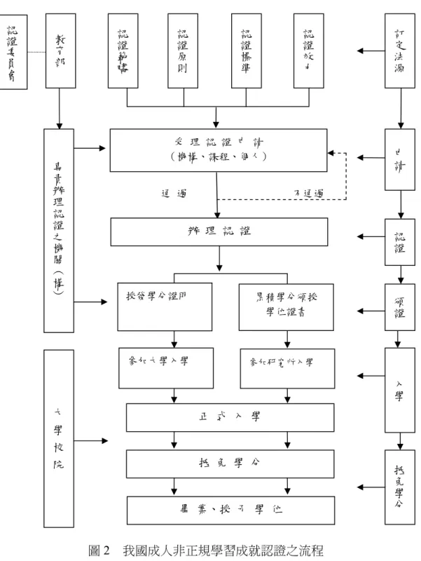圖 2  我國成人非正規學習成就認證之流程 教育部認證範疇認證原則認證標準認證效力 訂定法源受 理 認 證 申 請 （機構、課程、個人）  辦 理 認 證 不通過 通 過 申請認證抵免學分大  學  校  院參加大學入學 參加研究所入學 正 式 入 學 抵 免 學 分 畢 業、授 予 學 位 認證委員會授發學分證明 累積學分頒授 學位證書 專責辦理認證之機關（構）頒證入學