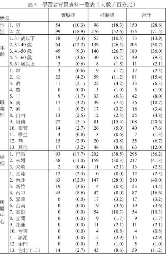 表 4  學習者背景資料一覽表（人數∕百分比）  變項  實驗組  控制組  合計  1.  男 54 (10.3) 96 (18.3) 150  (28.6) 性  別 2