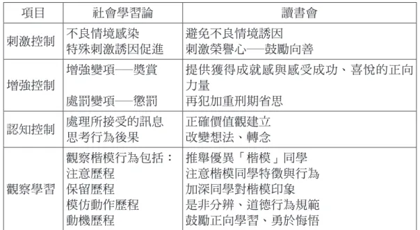 表 2　社會學習論與讀書會之關連性 項目 社會學習論 讀書會 刺激控制 不良情境感染 特殊刺激誘因促進 避免不良情境誘因 刺激榮譽心─鼓勵向善 增強控制 增強變項─獎賞 處罰變項─懲罰 提供獲得成就感與感受成功、喜悅的正向力量再犯加重刑期省思 認知控制 處理所接受的訊息 思考行為後果 正確價值觀建立改變想法、轉念 觀察學習 觀察楷模行為包括：注意歷程保留歷程 模仿動作歷程 動機歷程 推舉優異「楷模」同學 注意楷模同學特徵與行為加深同學對楷模印象是非分辨、道德行為規範鼓勵正向學習、勇於悔悟 資料來源：本研究整