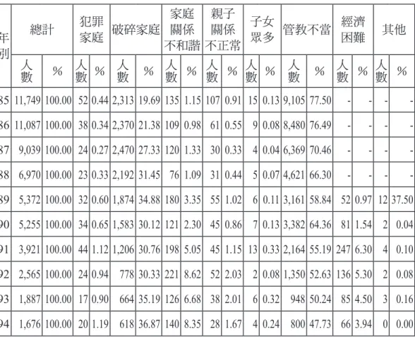 表 4　青少年犯罪原因之「家庭因素」比較表 年 別 總計  犯罪家庭 破碎家庭 家庭關係 不和諧 親子關係 不正常 子女眾多 管教不當 經濟困難 其他 人 數 ％ 人數 ％ 人數 ％ 人數 ％ 人數 ％ 人數 ％ 人數 ％ 人數 ％ 人數 ％ 85 11,749 100.00 52 0.44 2,313 19.69 135 1.15 107 0.91 15 0.13 9,105 77.50 - - -  -86 11,087 100.00 38 0.34 2,370 21.38 109 0.98 61 0.