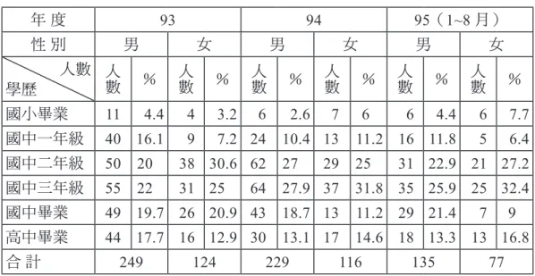 表 6　青少年收容人的教育程度比較表 年 度 93 94 95（1~8 月） 性 別 男 女 男 女 男 女 人數 學歷 人數 ％ 人數 ％ 人數 ％ 人數 ％ 人數 ％ 人數 ％ 國小畢業 11 4.4 4 3.2 6 2.6 7 6 6 4.4 6 7.7 國中一年級 40 16.1 9 7.2 24 10.4 13 11.2 16 11.8 5 6.4 國中二年級 50 20 38 30.6 62 27 29 25 31 22.9 21 27.2 國中三年級 55 22 31 25 64 27.9 3