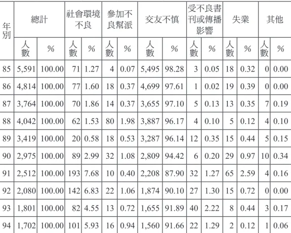 表 7　青少年犯罪原因之「社會因素」比較表 年 別 總計  社會環境不良 參加不良幫派 交友不慎 受不良書刊或傳播 影響 失業 其他 人 數 ％ 人數 ％ 人數 ％ 人數 ％ 人數 ％ 人數 ％ 人數 ％ 85 5,591 100.00 71 1.27 4 0.07 5,495 98.28 3 0.05 18 0.32 0 0.00 86 4,814 100.00 77 1.60 18 0.37 4,699 97.61 1 0.02 19 0.39 0 0.00 87 3,764 100.00 70 1.8