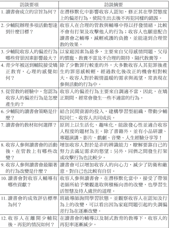 表 8　彰化少輔院行政人員對讀書會成效的訪談摘要表 訪談要項 訪談摘要 1. 讀書會成立的宗旨為何？ 在潛移默化中影響收容人認知，修正其在學習態度 上的偏差行為，使院生出去後不再犯同樣的錯誤。 2