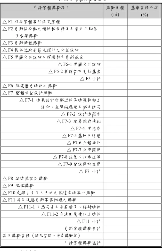 表 10-1  容積獎勵試算表  申請容積獎勵項目  獎勵面積 (㎡)  基準容積比率 (%)  △ F1 以原容積高於法定容積  △ F2 更新後分配之樓地板面積不及當地平均居 住水準獎勵  △ F3 更新時程獎勵  △ F4 提供經政府指定額外之公益設施  △ F5 開闢公共設施及捐贈都市更新基金  △ F5-1 開闢公共設施 △ F5-2 捐贈都市更新基金       △ F5 小計 △ F6  維護歷史建物之獎勵  △ F7  整體規劃設計獎勵              △ F7-1  建築設計與鄰