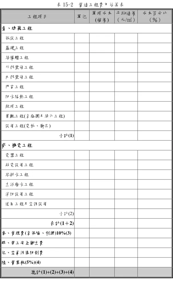 表 15-2  營造工程費用估算表  工程項目  單位 單項成本 (複價)  平均造價 （元/㎡） 成本百分比 （％）  壹、建築工程  假設工程  基礎工程  結構體工程  外部裝修工程  內部裝修工程  門窗工程  防水隔熱工程  雜項工程  景觀工程(含庭園及綠化工程)  設備工程(電梯、廚具)  小計(1) 貳、機電工程  電器工程  弱電設備工程  給排水工程  生活廢水工程  消防設備工程  通風工程及空調設備  小計(2) 合計(1＋2) 參、管理費(含保險、利潤)10%(3) 肆、勞工安全衛