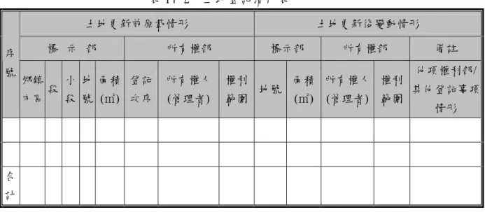 表 17-2  土地登記清冊表  土地更新前原載情形  土地更新後變動情形  標 示 部  所有權部  標示部  所有權部  備註  序 號  鄉鎮 市區  段  地號 面積 (㎡)  登記 次序  所有權人(管理者) 權利範圍 地號小段  面積 (㎡)  所有權人 (管理者)  權利 範圍  他項權利部/ 其他登記事項 情形  合 計  表 17-3  建物登記清冊表  更新後變動情形    項目  標示部  所有權部 備註 建物坐落  附屬建物  面積(㎡)  共用部份 面積              