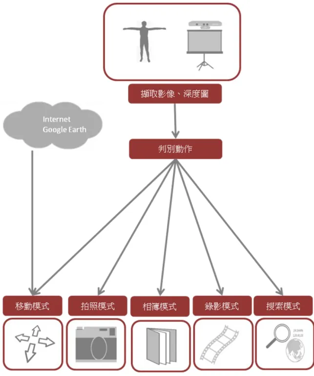 圖 5：系統功能架構圖。 