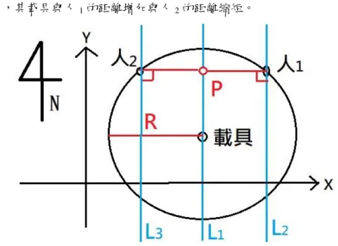 圖 4.4.4  載具與人相對位置關係圖 