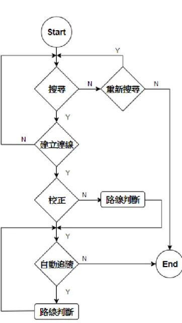 圖 4.6.1  自動追隨程序流程圖 