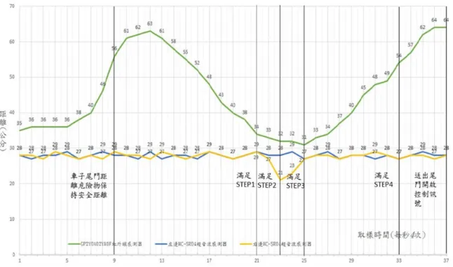 圖 3-5  右腳做感測動作時 Arduino 感測元件取樣圖  3.2.3 Arduino 演算法實現結果視訊展示  最後以三個測試者測試此實車安裝的後車廂自動開啟系統，同時錄製測試過程 的視訊，然後將錄製的 MP4 串流視訊檔上傳到 YouTube 來展示實際成效。日間與夜 間 Arduino 後車廂自動開啟系統展示視訊如圖 3-6 的超連結  [3]  與圖 3-7 的超連結  [4]所示。  在測試者穿著不同褲子與鞋子的情況下，我們的系統都能夠成功地偵測測試者 的動作，正確地發出開啟後車廂的控制訊號