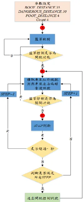 圖 3-3  Arduino 後車廂自動開啟演算法主流程圖 