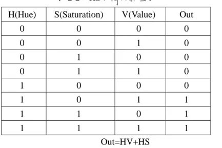 表 2-2、HSV 輸出真值表 