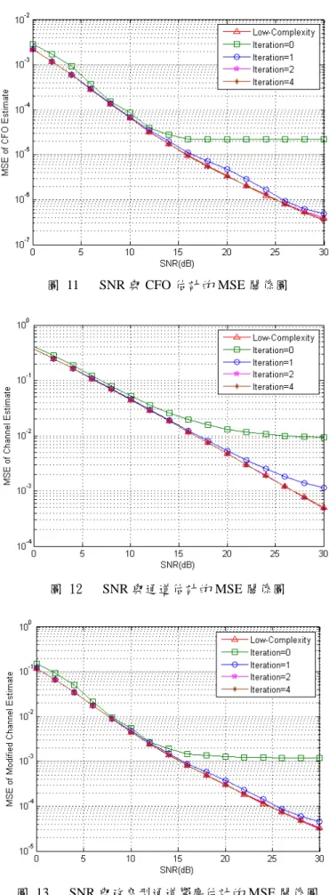 圖 11   SNR 與 CFO 估計的 MSE 關係圖 