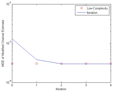 圖 16   疊代次數與改良型通道響應估計的 MSE-20dB 關係圖  五、結論與建議  將針對解碼傳送方式之空時區塊編碼合作式系統根據最大似然法則，提出 CFO 和通道估計演算法。為了解決因多維搜尋演算法所需高複雜度的問題，吾人進一步提 出疊代(Iteration)和低複雜度 CFO 估計演算法。經由電腦模擬驗證，所提機制可以達 到與傳統最佳高複雜度演算法相仿之效能。  目前吾人已著手所提相關演算法複雜度分析與探討，並將針對演算法效能嘗試進 行理論分析與探討。此外，雖專題中已將 2-D 搜尋問題簡化成兩