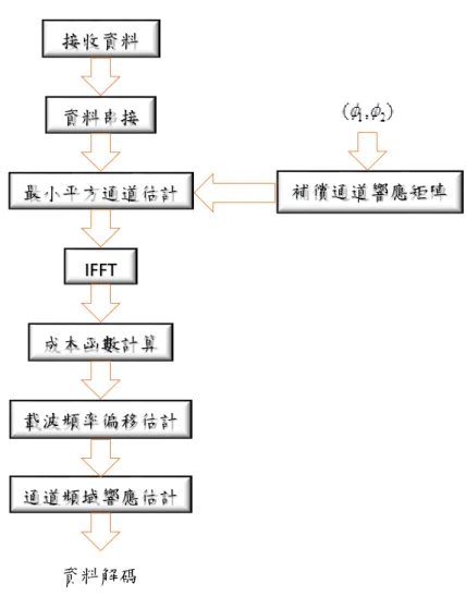 圖   1    所提結合載波頻率偏移和通道響應估計法流程圖 資料串接 最小平方通道估計 IFFT 接收資料成本函數計算載波頻率偏移估計通道頻域響應估計資料解碼  補償通道響應矩陣