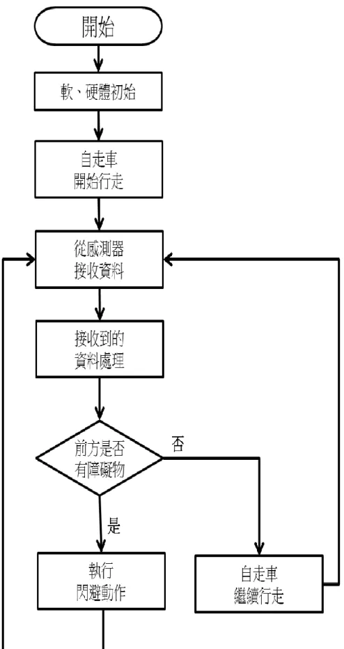 圖  5-2  自走車動作流程圖 