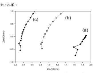 圖 3-3  膜 厚 90μm±10μm ， 不 同 氧 化 程 度 之 EC/silica-SO 3 H 複合膜之阻抗圖。(a) EC/silica-SH 未經 氧化(b) H 2 O 2 /MPTMS=3/1 (c) H 2 O 2 /MPTMS=10/1 