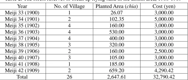 Table 2: The forest reserves to break up flying sand in the Erhlin area, 1900-1909  Year  No