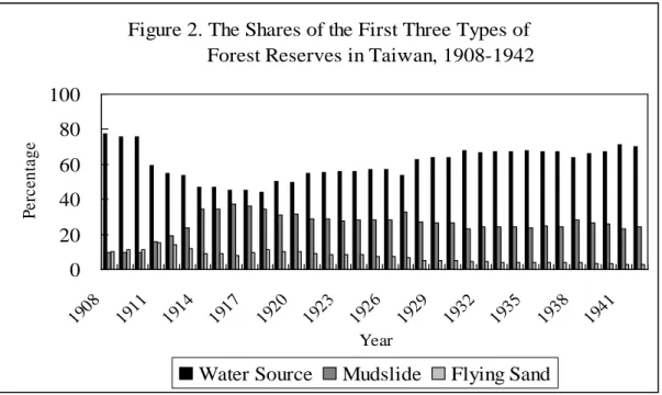 Figure 2. The Shares of the First Three Types of                 Forest Reserves in Taiwan, 1908-1942
