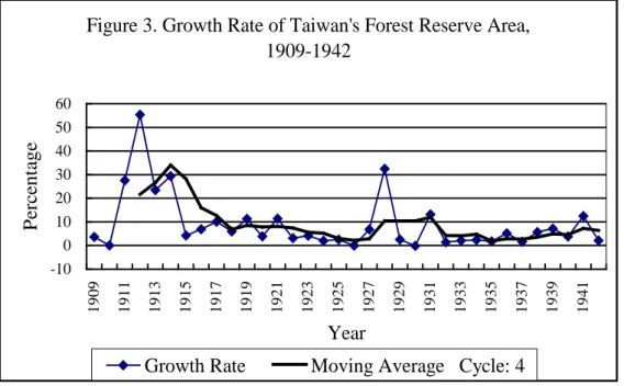 Figure 3: Growth Rate of Taiwan’s Forest Reserve Area. 1909-1942          Source: Table 5