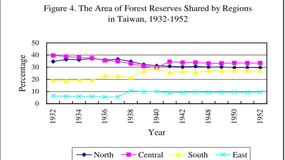 Figure 4: The Area of Forest Reserves shared by Regions  in Taiwan, 1932-1952 